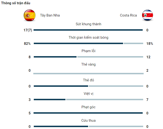 thang vui dap costa rica voi ty so 7 0 tay ban nha pho dien suc manh hinh 7