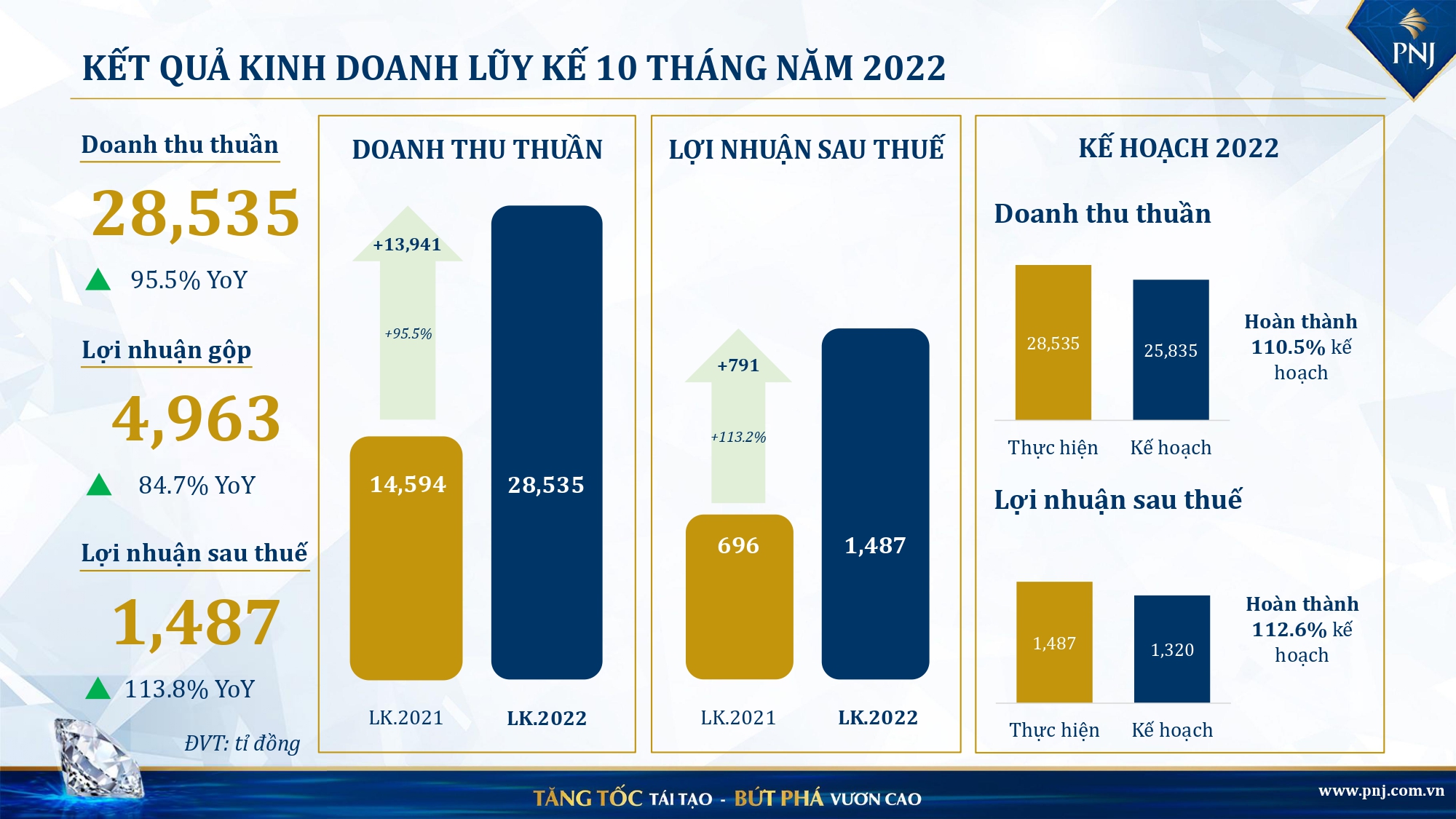 sau 10 thang pnj da vuot xa ke hoach cua nam 2022 hinh 3