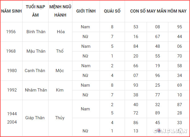 con so may man hom nay 28 11 2022 thu 2 ngay 5 11 am lich hinh 9