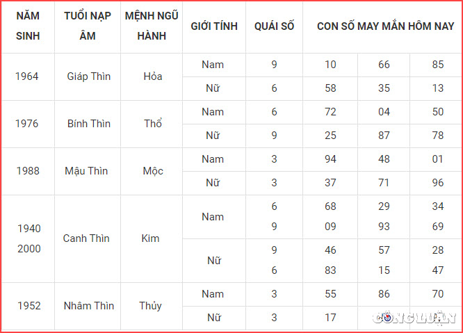 con so may man hom nay 28 11 2022 thu 2 ngay 5 11 am lich hinh 5