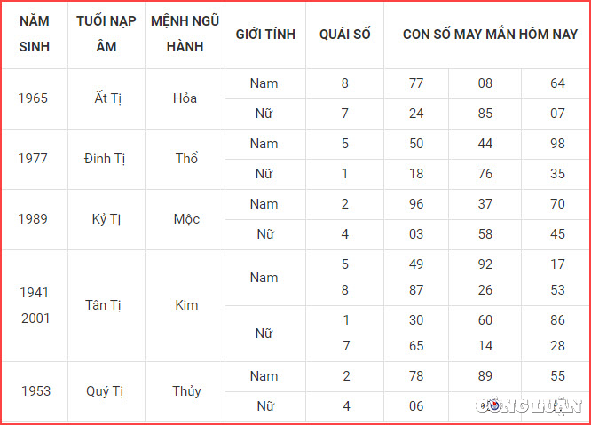 con so may man hom nay 28 11 2022 thu 2 ngay 5 11 am lich hinh 6