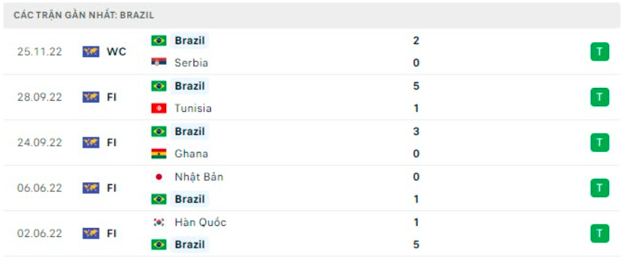 nhan dinh brazil vs thuy si 23h ngay 28 11 tai bang g world cup 2022 hinh 5