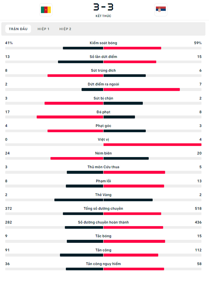 cameroon 3 3 serbia ruot duoi kich tinh hi vong mong manh hinh 4