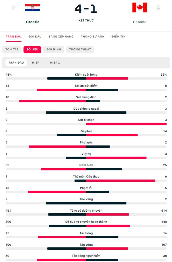 danh bai canada 4 1 croatia cho quyet dau voi bi cho ve di tiep hinh 12
