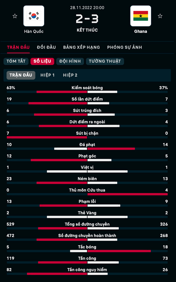 han quoc thua dau 2 3 ghana trong tran dau kich tinh hinh 9