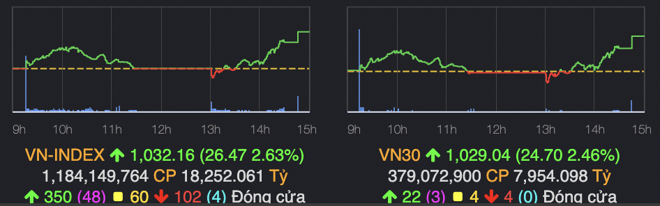 vn30 giao dich khoi sac vn index tang hon 26 diem hinh 1