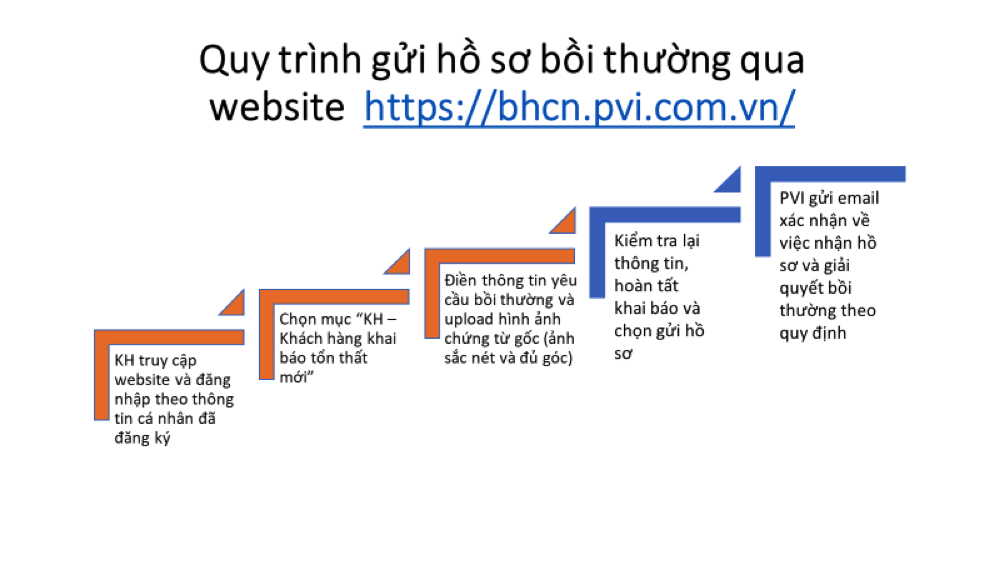 khai bao ho so va giai quyet boi thuong cham soc suc khoe online  khong con noi lo di lai hinh 2