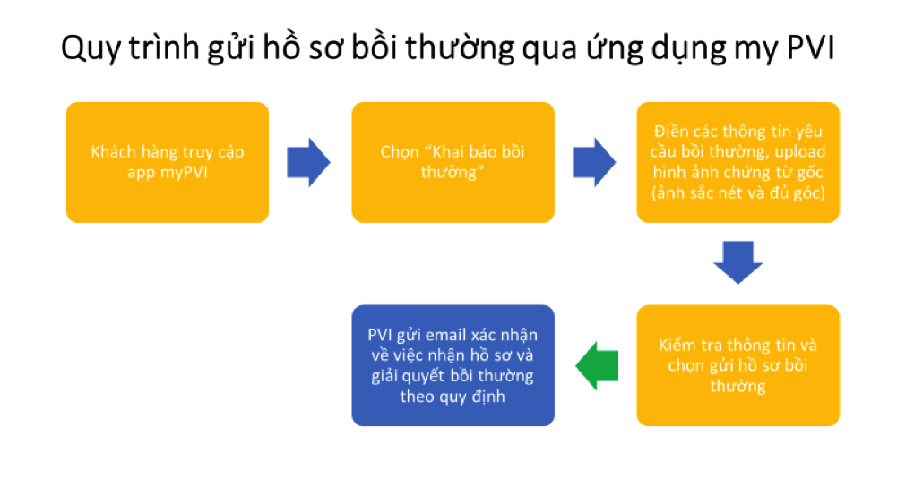 khai bao ho so va giai quyet boi thuong cham soc suc khoe online  khong con noi lo di lai hinh 3