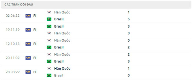 nhan dinh brazil vs han quoc 2h ngay 6 12 vong 16 doi world cup 2022 hinh 3