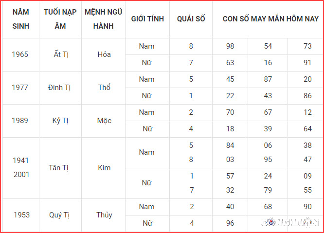 con so may man hom nay 5 12 2022 thu 2 ngay 12 11 am lich hinh 6