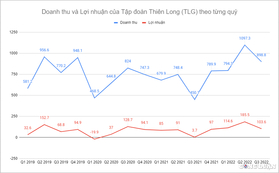 tap doan thien long tlg kinh doanh quy 3 hut hoi chi phi gia tang dang ke hinh 2