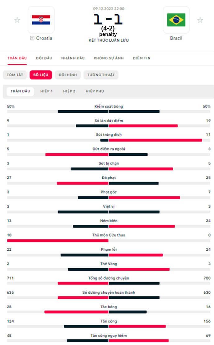 thua croatia tren cham luan luu brazil chia tay world cup 2022 hinh 15