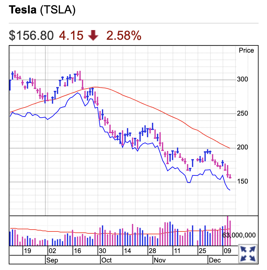 10 nha dau tu cua tesla mat 1325 ty usd vi that bai twitter cua elon musk hinh 1