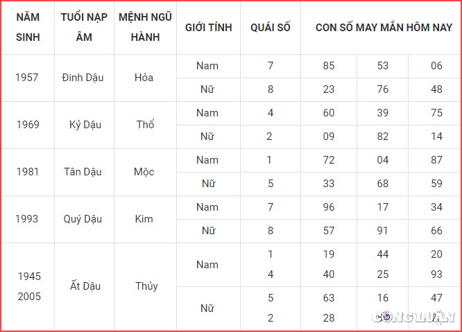 con so may man hom nay 20 12 2022 thu 3 ngay 27 11 am lich hinh 10