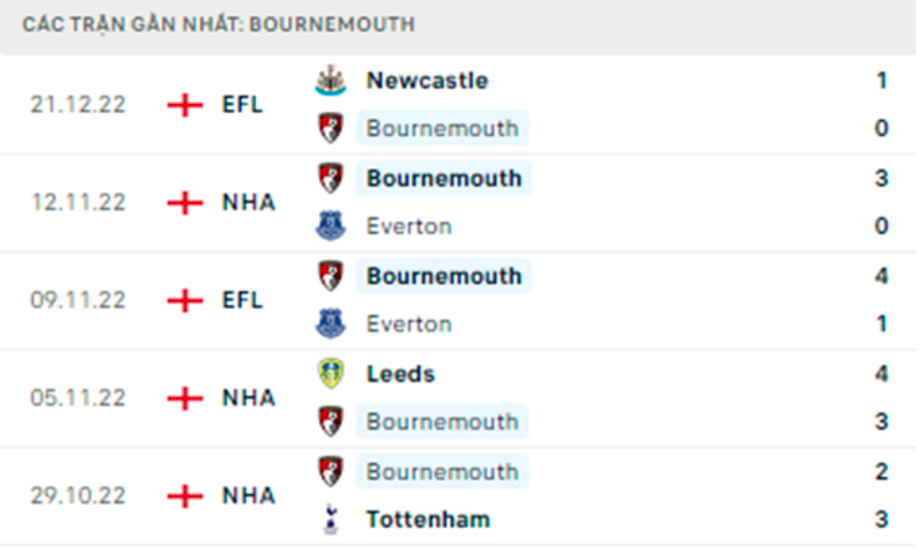 nhan dinh chelsea vs bournemouth 0h30 ngay 28 12 tai vong 17 ngoai hang anh hinh 3