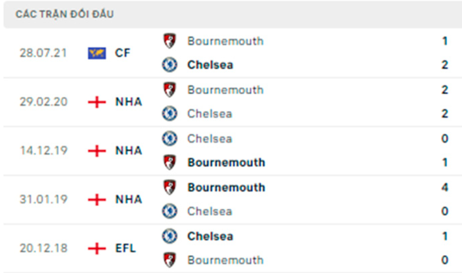 nhan dinh chelsea vs bournemouth 0h30 ngay 28 12 tai vong 17 ngoai hang anh hinh 5