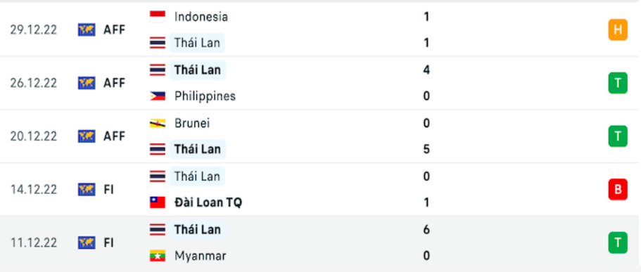 nhan dinh thai lan vs campuchia 19h30 ngay 2 1 bang a aff cup 2022 hinh 4