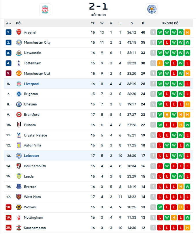 thang leicester 2 1 liverpool gianh 3 diem ap sat vi tri top 4 ngoai hang anh hinh 5