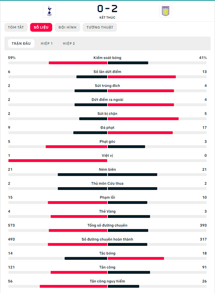 tottenham thua soc aston villa tai vong 18 ngoai hang anh hinh 6