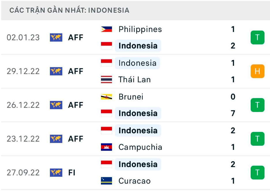 nhan dinh indonesia vs viet nam 16h30 ngay 6 1 ban ket luot di aff cup 2022 hinh 4