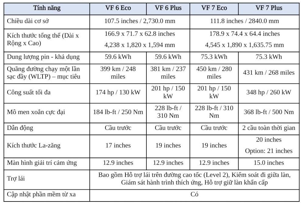 vinfast cong bo thong so va thoi diem dat cho vf 6  vf 7 hinh 3