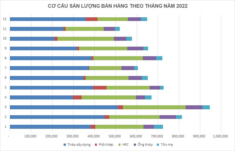 hoa phat ban hon 72 trieu tan thep nam 2022 hinh 2