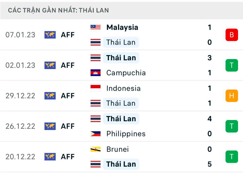 nhan dinh thai lan vs malaysia 19h30 ngay 10 1 ban ket luot ve aff cup 2022 hinh 4