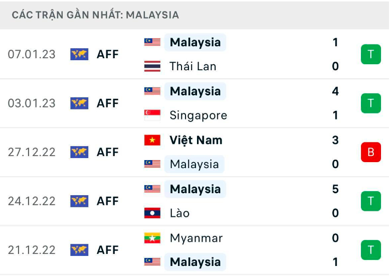 nhan dinh thai lan vs malaysia 19h30 ngay 10 1 ban ket luot ve aff cup 2022 hinh 5