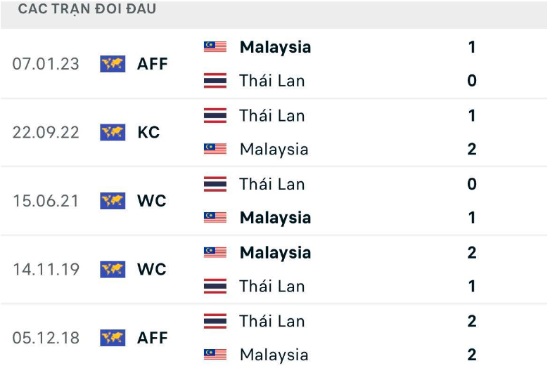 nhan dinh thai lan vs malaysia 19h30 ngay 10 1 ban ket luot ve aff cup 2022 hinh 3