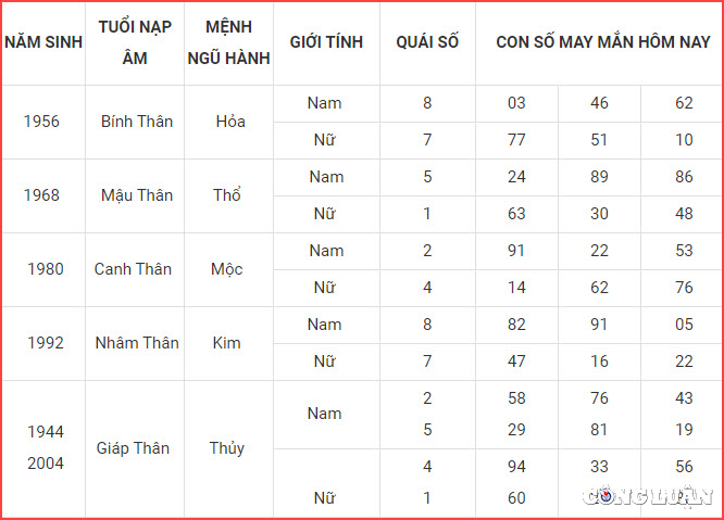 con so may man hom nay 11 1 2023 thu 4 ngay 20 12 am lich hinh 9