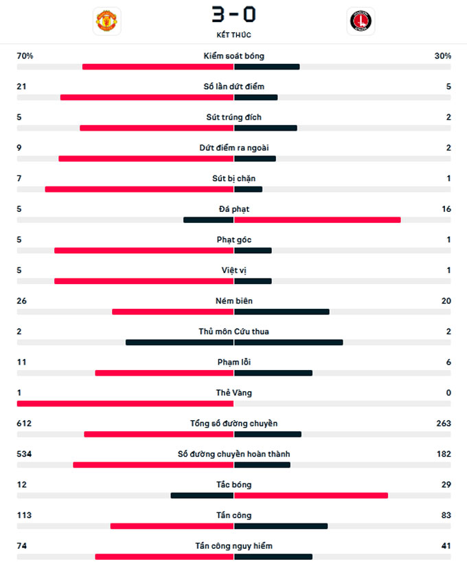 danh bai charlton man utd gianh tam ve vao ban ket cup lien doan anh hinh 6