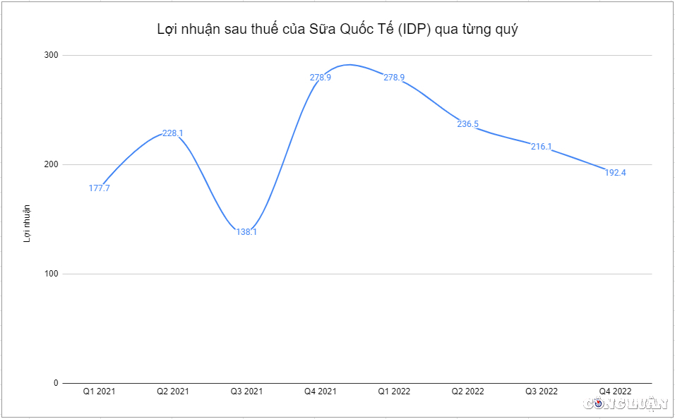 sua quoc te idp idp loi nhuan quy 3 di lui no ngan han tang vuot von chu so huu hinh 1