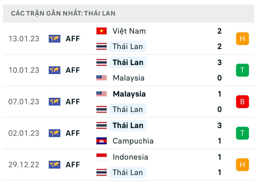 nhan dinh thai lan vs viet nam 19h30 ngay 16 1 chung ket luot ve aff cup 2022 hinh 4