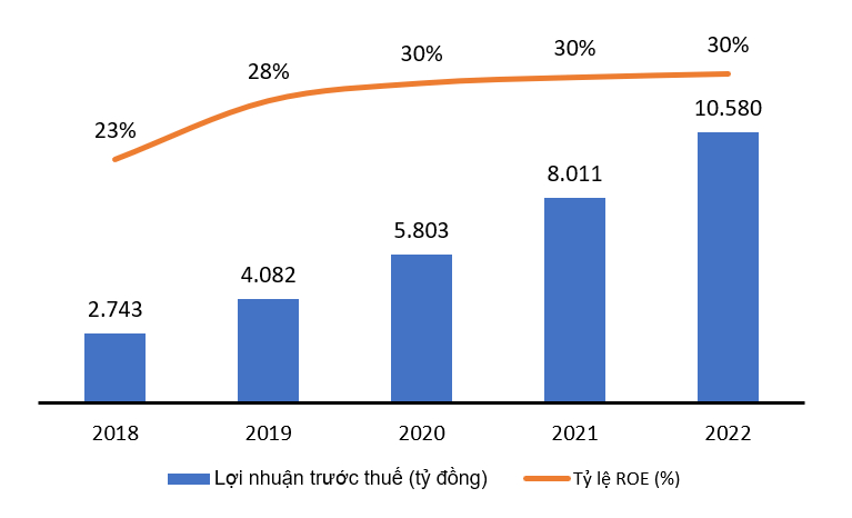 vib loi nhuan nam 2022 tang 32 roe lien tuc dat tren 30 hinh 2