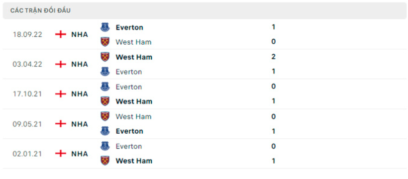 nhan dinh west ham vs everton 22h ngay 21 1 vong 21 ngoai hang anh hinh 3