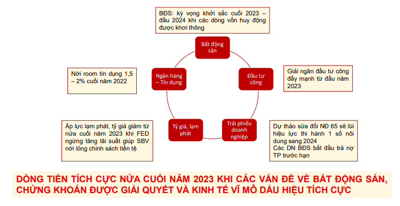 tin hieu tich cuc cho thay dong tien se tro lai thi truong chung khoan trong nam 2023 hinh 2