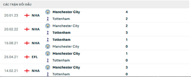 nhan dinh tottenham vs man city 23h30 ngay 5 2 vong 22 ngoai hang anh hinh 5