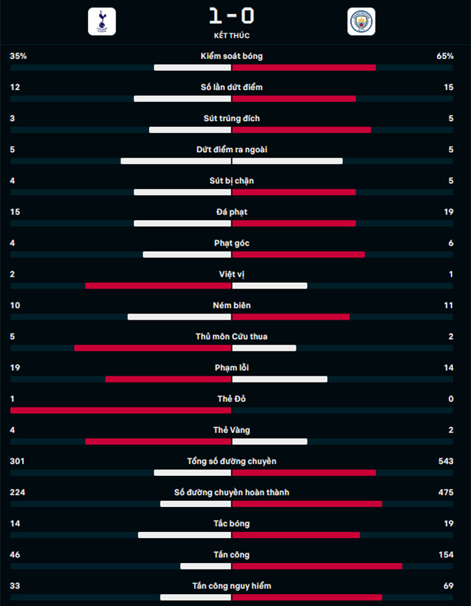 thua 0 1 tottenham man city lo co hoi bam duoi arsenal hinh 5