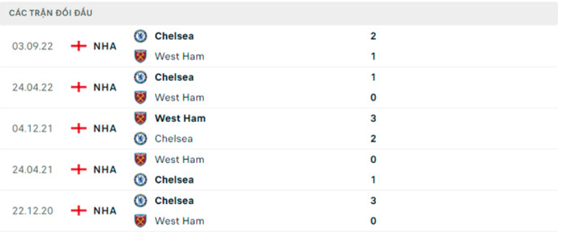 nhan dinh west ham vs chelsea 19h30 ngay 11 2 vong 23 ngoai hang anh hinh 3