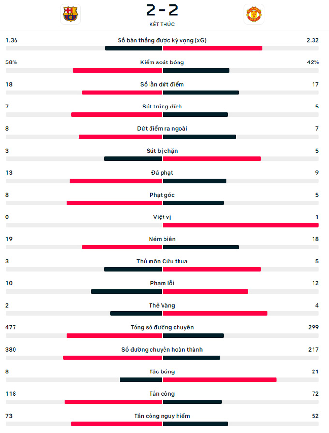 barca hoa 2 2 man utd sau man ruot duoi kich tinh hinh 5