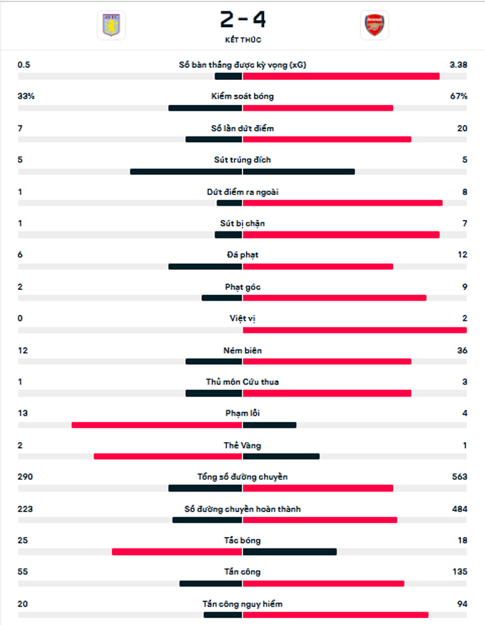 nguoc dong kich tinh truoc aston villa arsenal doi lai ngoi dau cua man city hinh 5