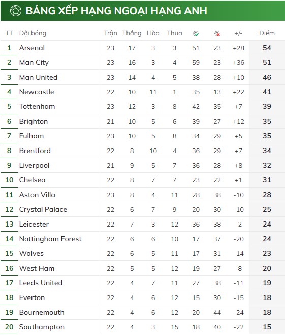 nguoc dong kich tinh truoc aston villa arsenal doi lai ngoi dau cua man city hinh 6