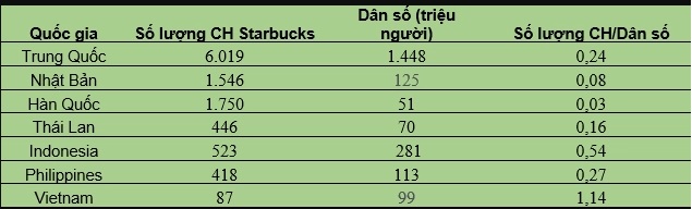 giai ma that bai cua starbucks sau 10 nam vao viet nam hinh 1