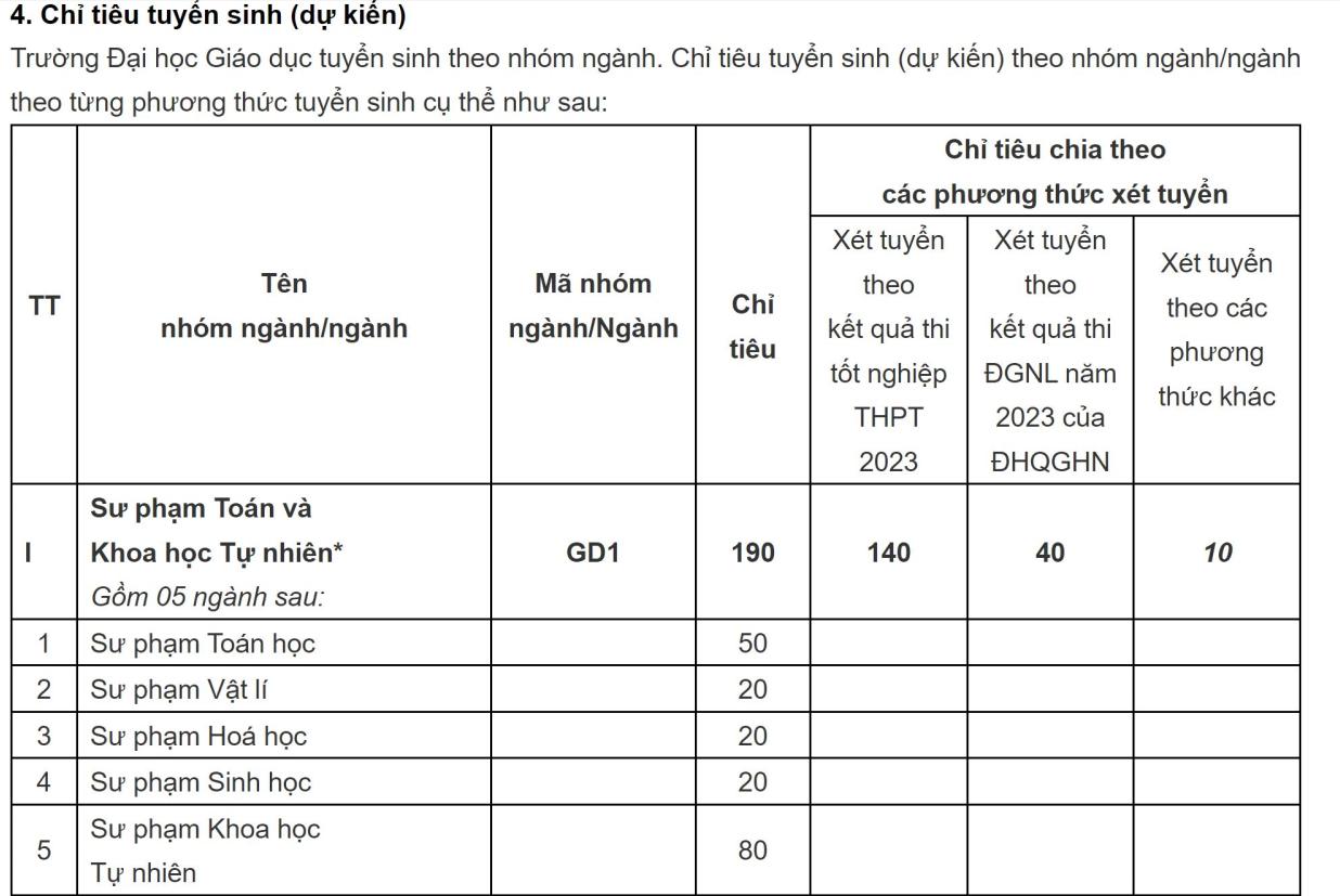 truong dai hoc giao duc cong bo chi tieu tuyen sinh nam 2023 hinh 2