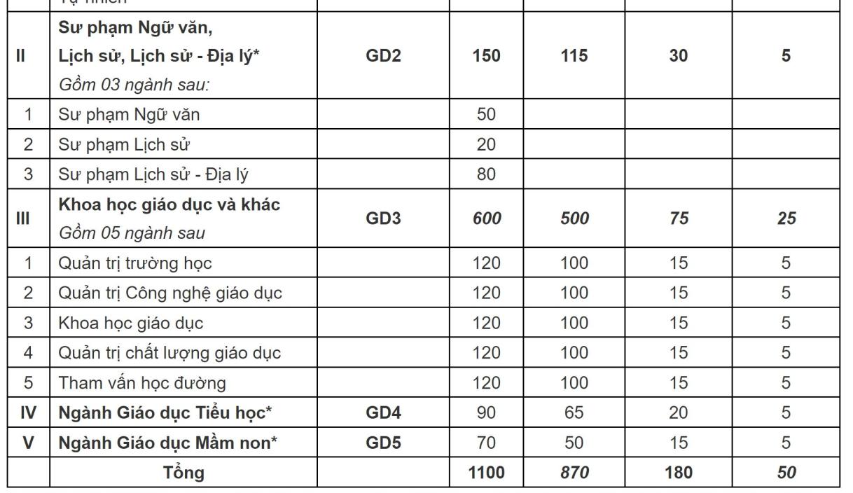 truong dai hoc giao duc cong bo chi tieu tuyen sinh nam 2023 hinh 3