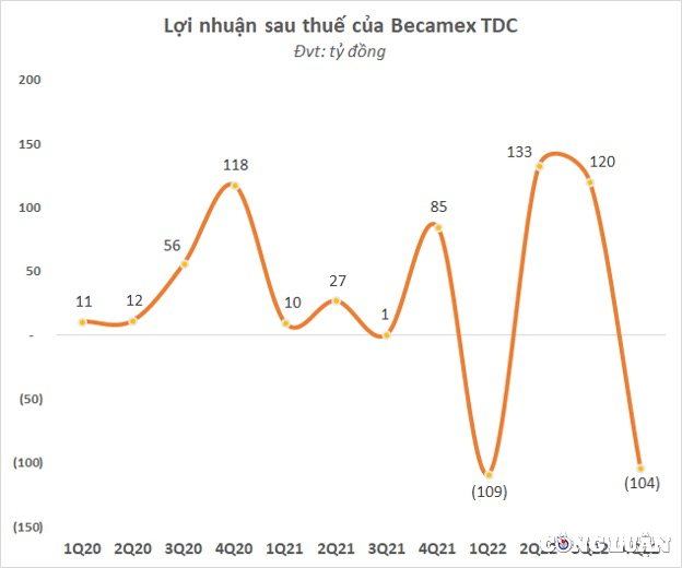 vi sao co hang tram ty dong tien mat nhung becamex tdc van xin khat no vai chuc ty lai trai phieu hinh 2