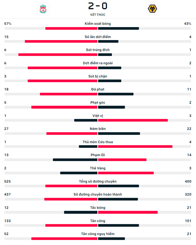 danh bai wolves liverpool thoi lua vao cuoc dua top 4 premier league hinh 5