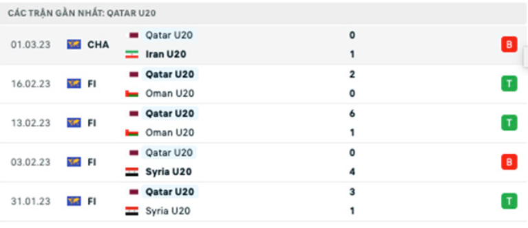 nhan dinh u20 viet nam vs u20 qatar 21h ngay 4 3 vck u20 chau a 2023 hinh 3