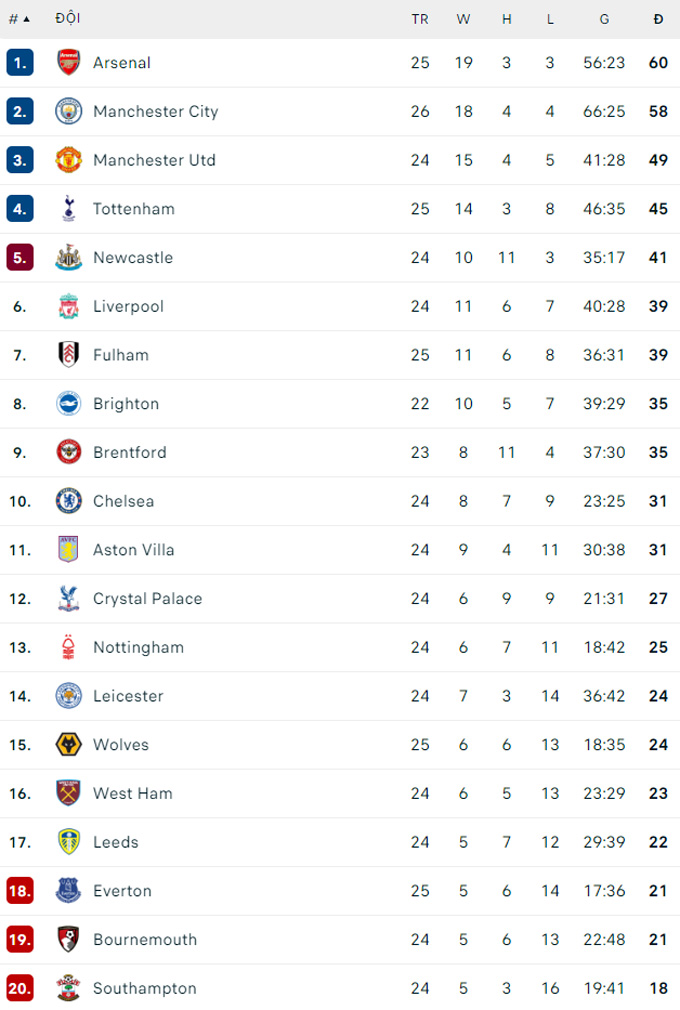 danh bai newcastle 2 0 man city pha hoi nong vao arsenal hinh 4