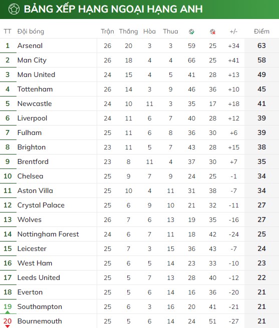 nguoc dong truoc bournemouth arsenal chung to ban linh ung vien vo dich hinh 4